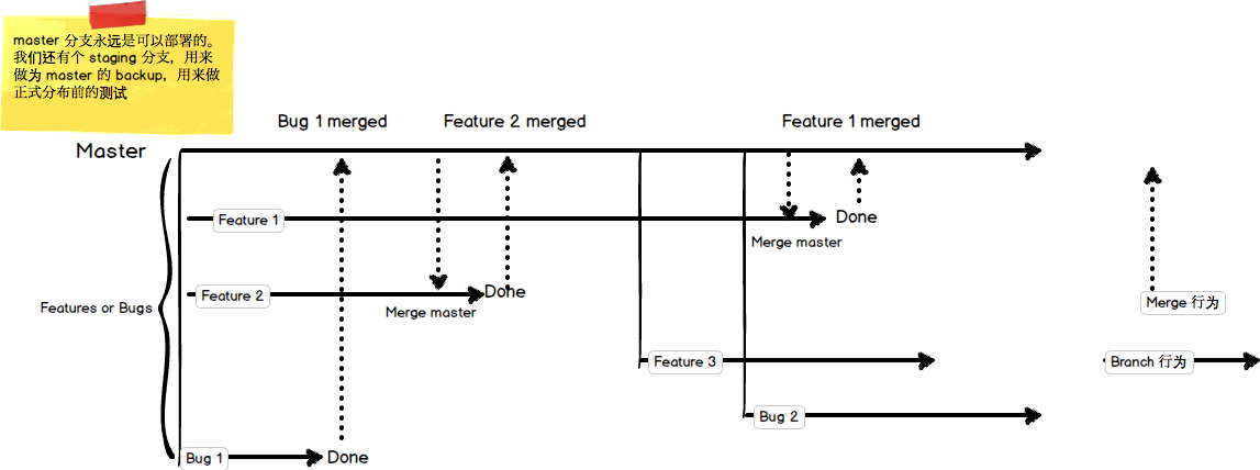 Git Flow in Pragmatic.ly