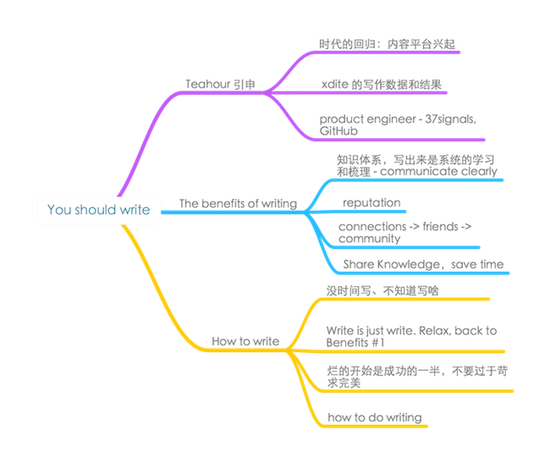 Writing Process